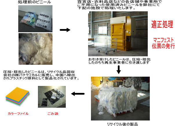 �g�p�ς݃r�j�[�����T�C�N���̗���