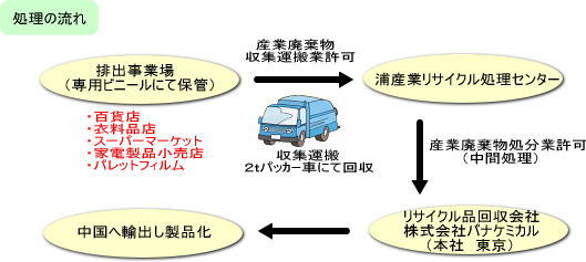 �g�p�ς݃r�j�[�����T�C�N�������̗���