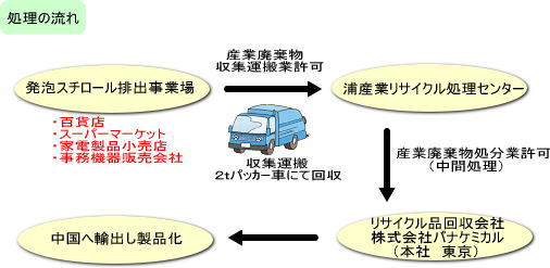 ���A�X�`���[���̃��T�C�N���̗���